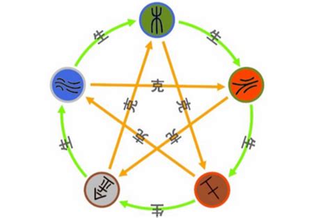 火土|火生土:中國古人認為，世間萬物皆由五行組成，且五行相生相。